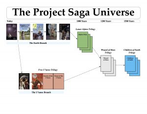 Project Saga Universe Timeline